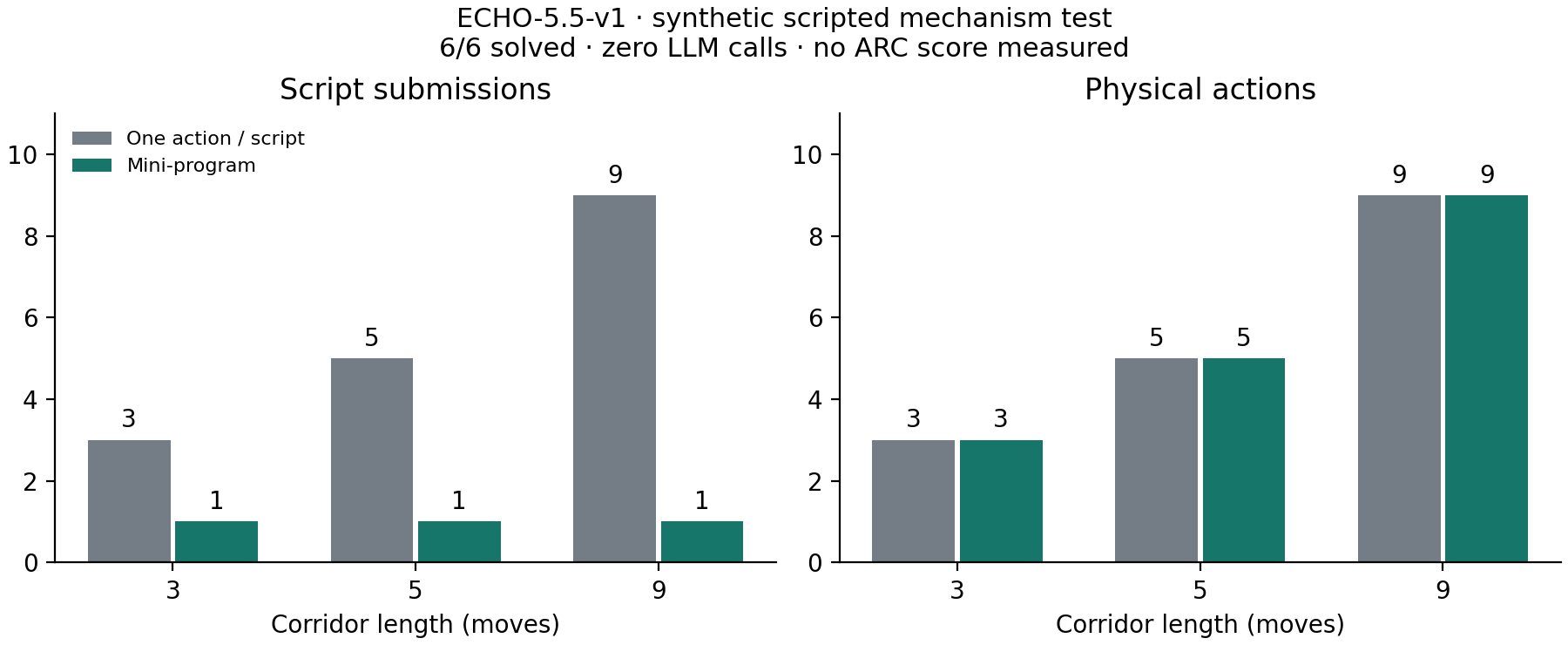 Benchmark scriptado