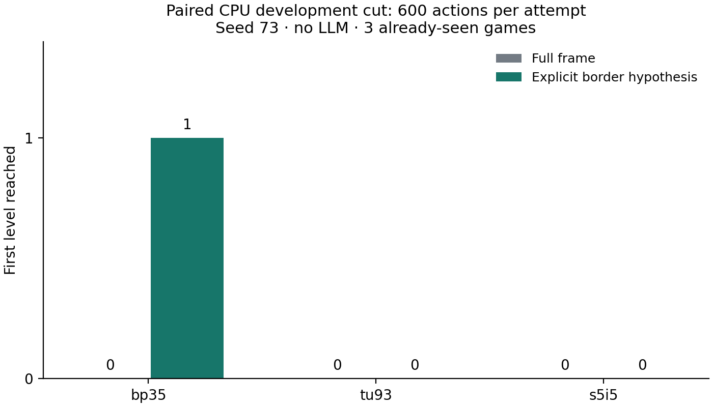 Corte pareado CPU