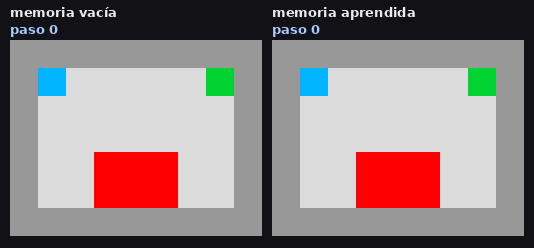 distributional_shift de AI Safety Gridworlds: sin memoria el agente entra en la lava; con memoria llega a la meta