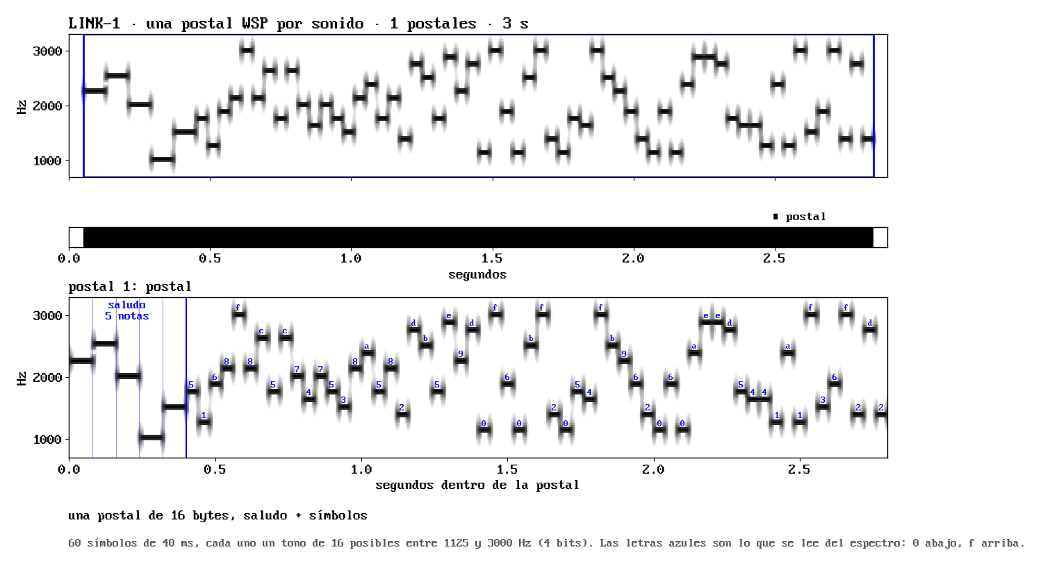 Espectrograma de una postal LINK-1: cinco notas de saludo y 60 tonos etiquetados de 0 a f