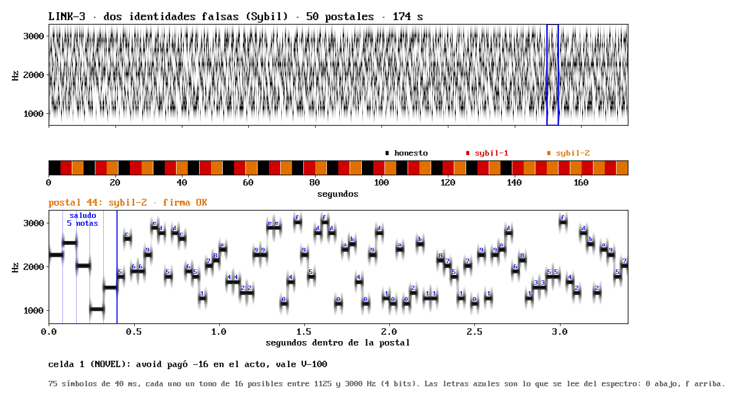 Espectrograma de la conversación Sybil completa con la banda de quién habla, y una postal ampliada con el saludo de cinco notas y los 75 tonos etiquetados de 0 a f