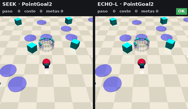 Dos robots en el mismo mundo de PointGoal2; el de la izquierda acumula coste, el de la derecha esquiva peligros y jarrones