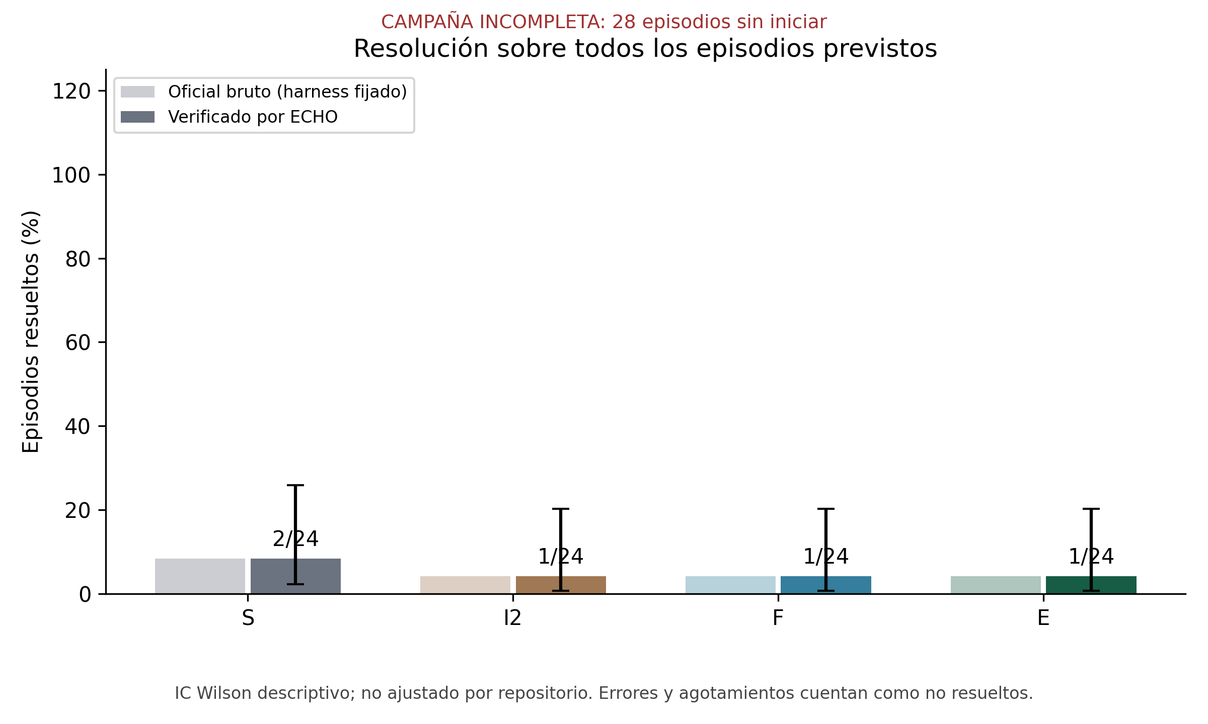 Resolución oficial y denominadores de la campaña SWE-bench de ECHO-5.1