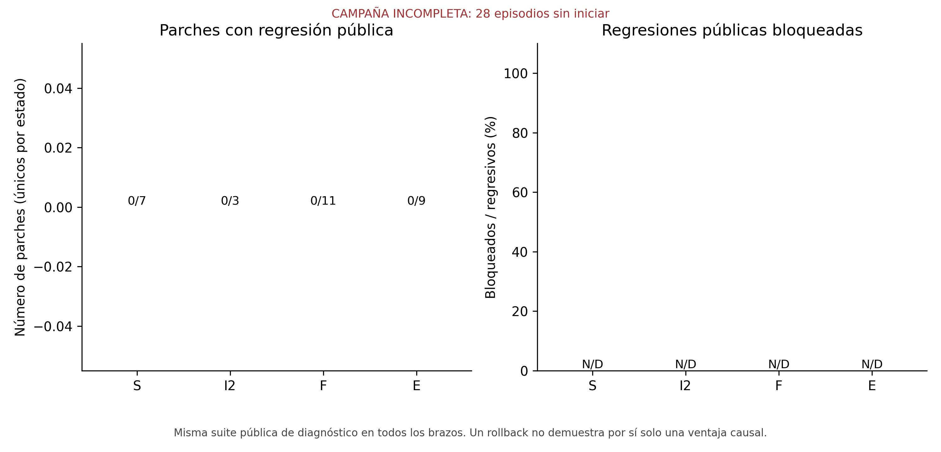 Regresiones y observaciones inválidas