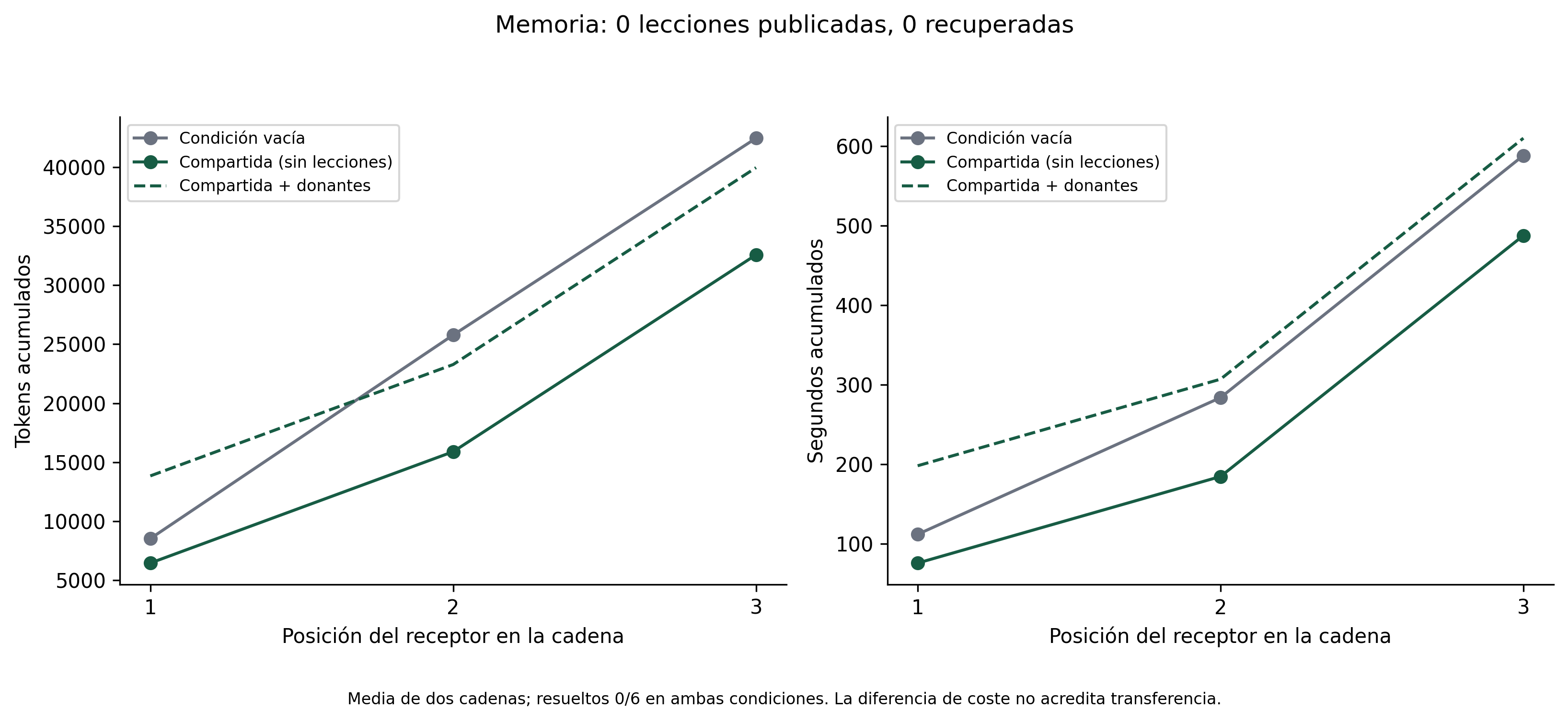 Transferencia de memoria