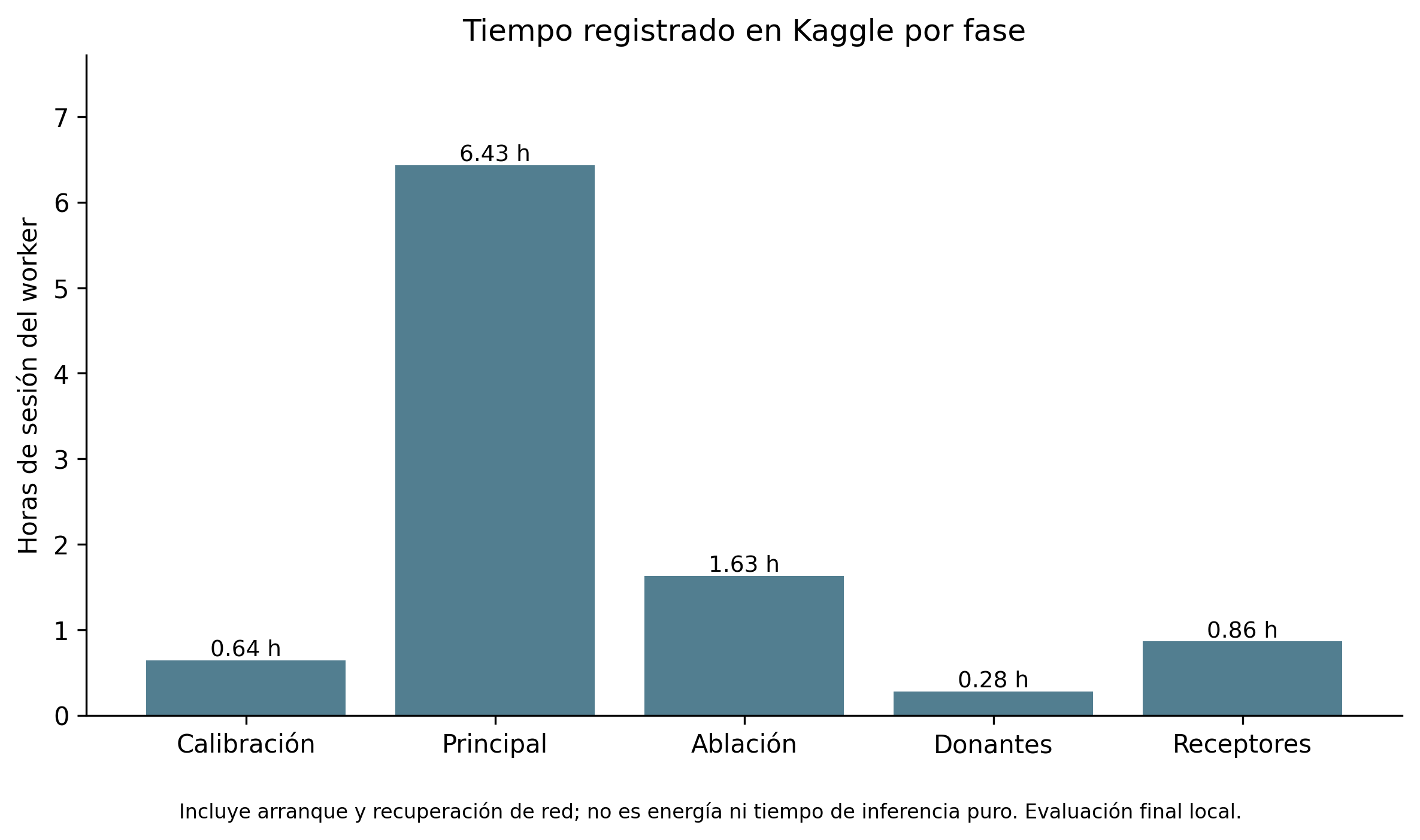 Tiempo registrado de workers