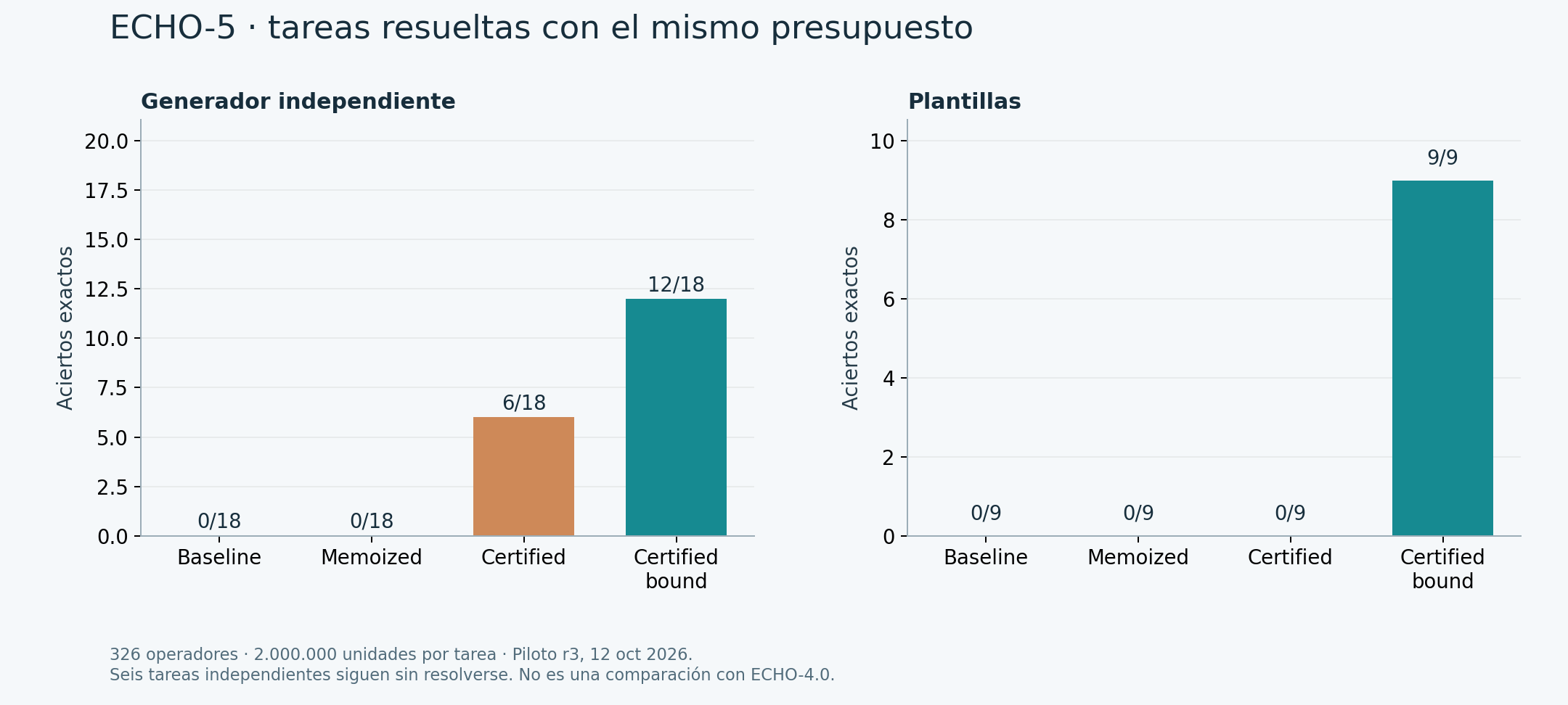 Resultados originales de búsqueda y composición de programas ECHO-5