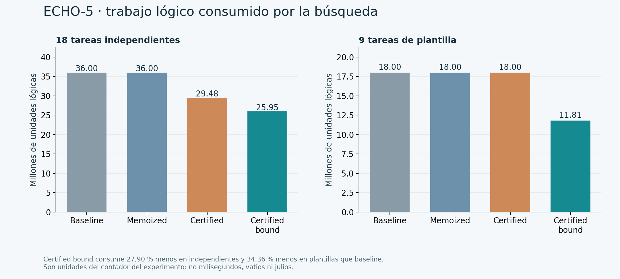 Trabajo lógico de los métodos de búsqueda ECHO-5