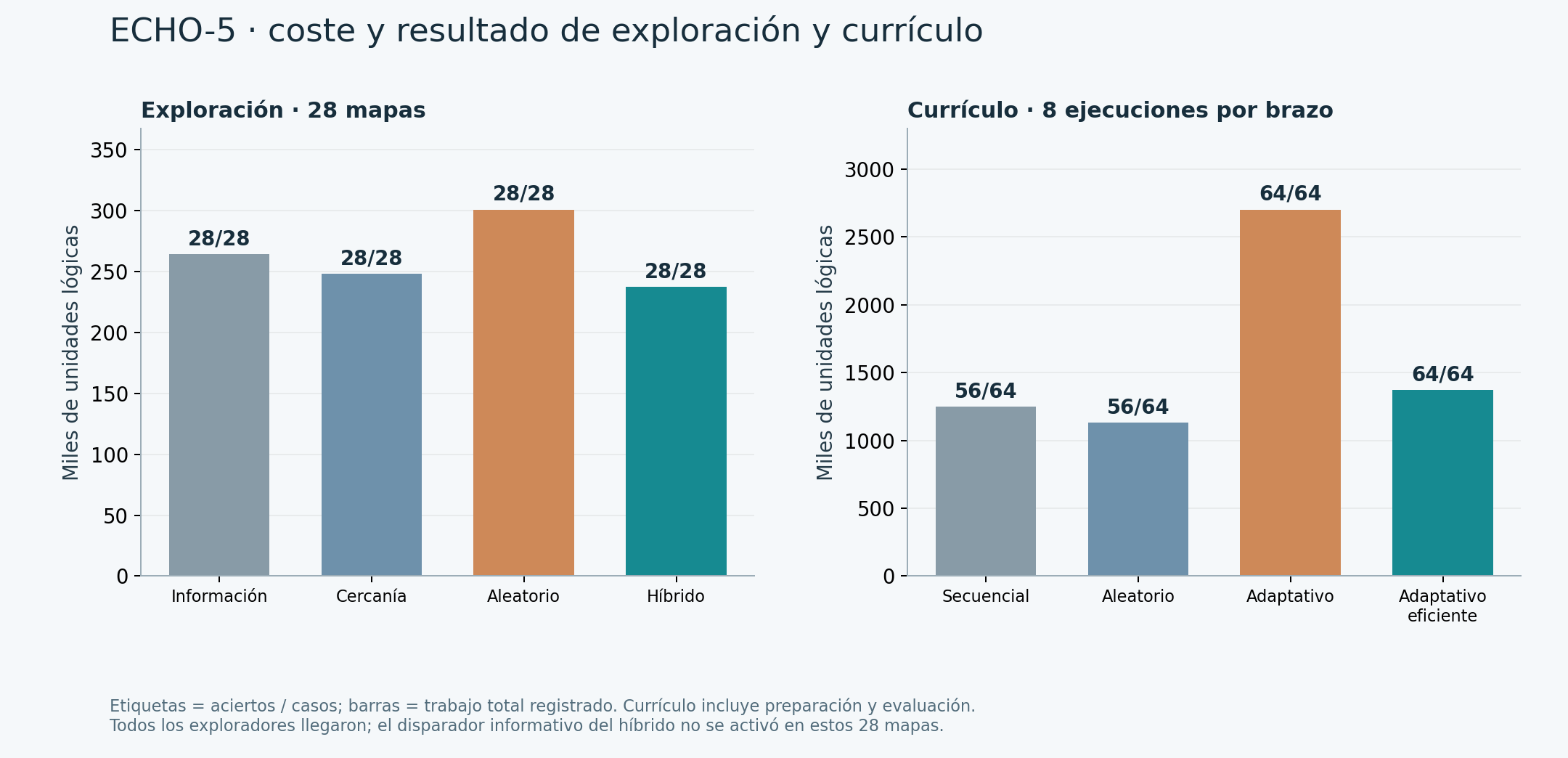 Resultados originales de exploración y currículo ECHO-5