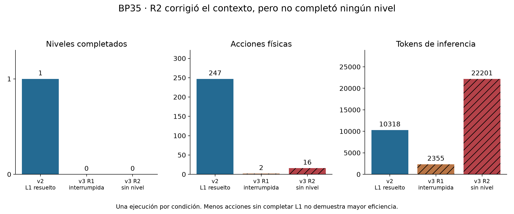 Comparación de BP35 v2, R1 y R2